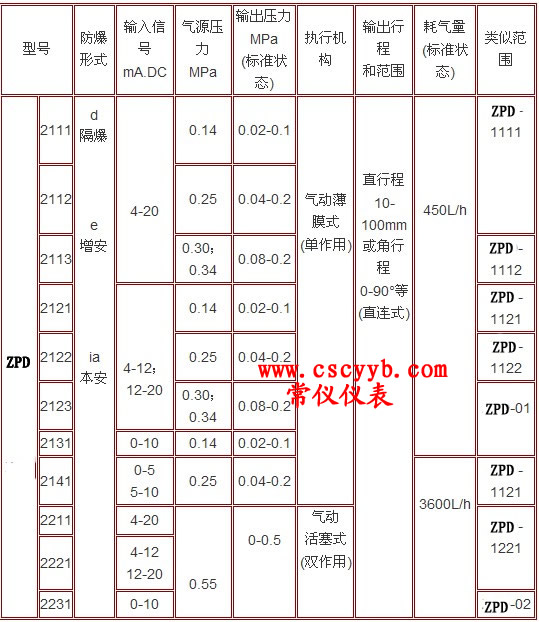 ZPD2000電氣閥門(mén)定位器,電氣閥門(mén)定位器,ZPD2000電氣閥門(mén)定位器技術(shù)資料及產(chǎn)品